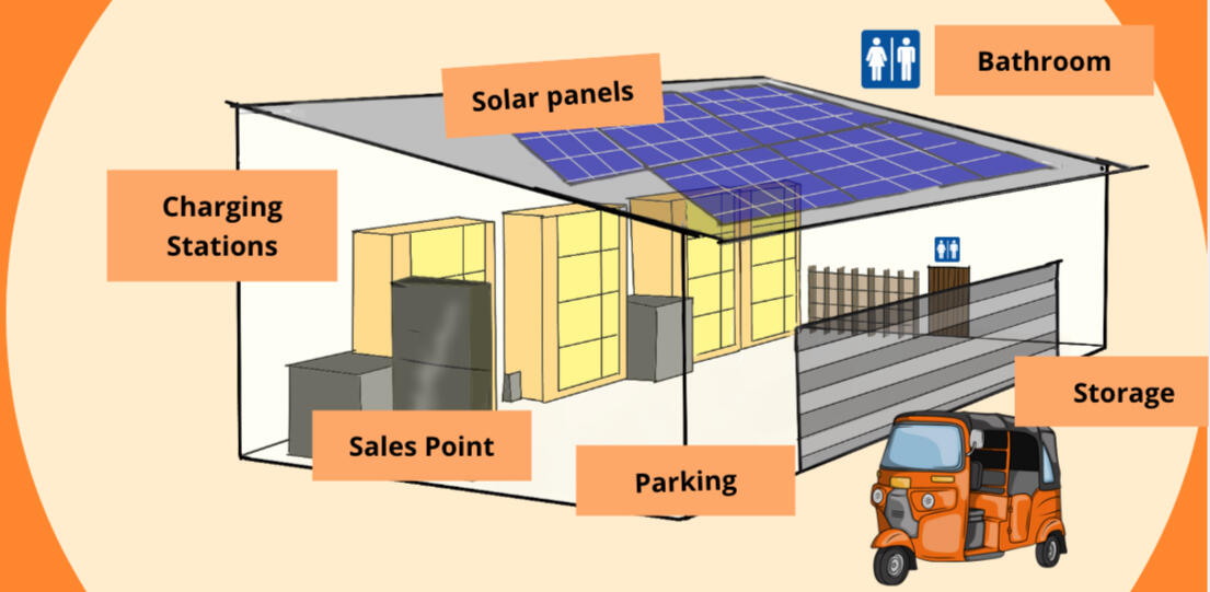 Illustration of a sustainable charging facility with solar panels, charging stations, sales point, parking, bathroom, and storage areas.